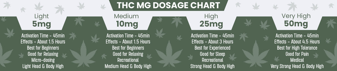 A Beginner's Guide to Properly Dosing THC & THC Edibles